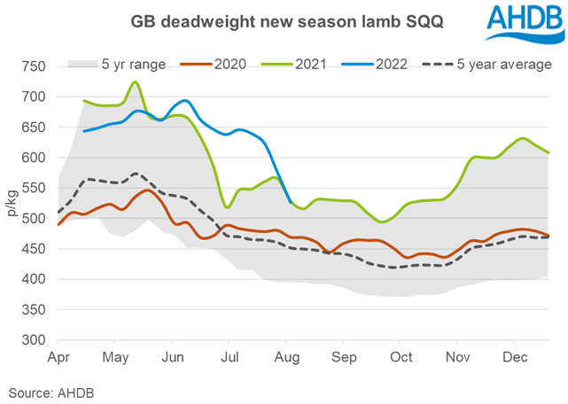 Graph showing the GB deadweight NSL SQQ to 6 August